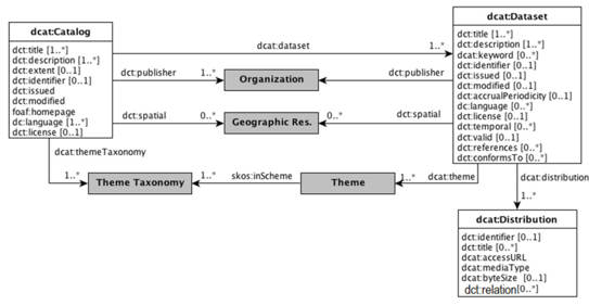 Diagrama de clases y conceptos para la definición de metadatos