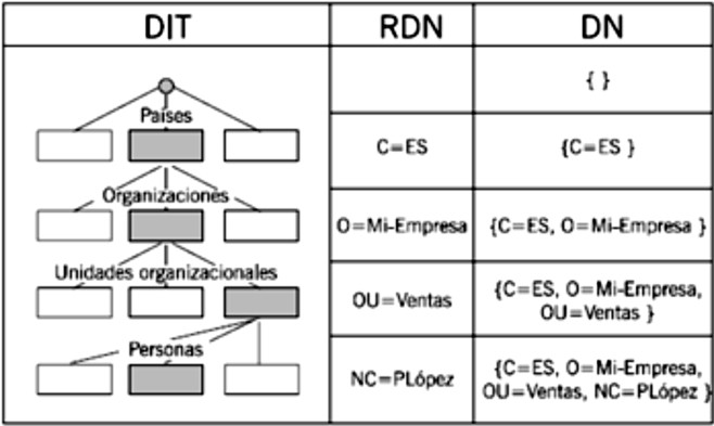 Ejemplo de RDN y DN en LDAP