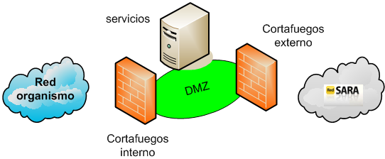 Esquema lógico de un Área de Conexión