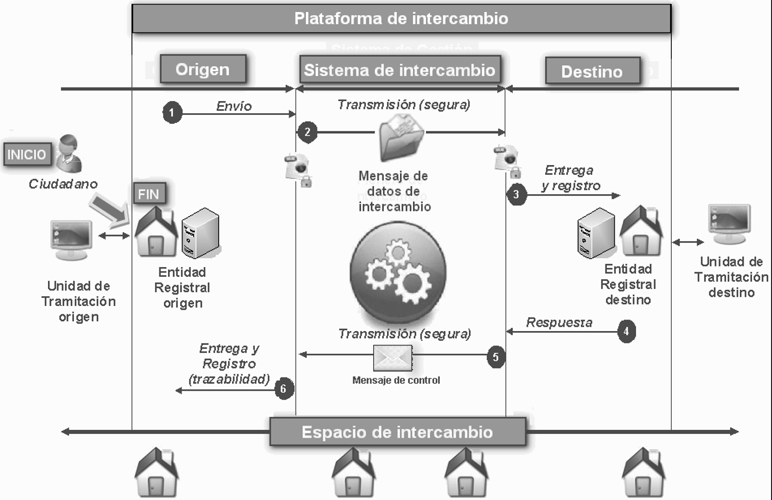 Modelo conceptual de intercambio SICRES3