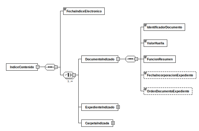 XSD del contenido del indice de un Expediente Electrónico