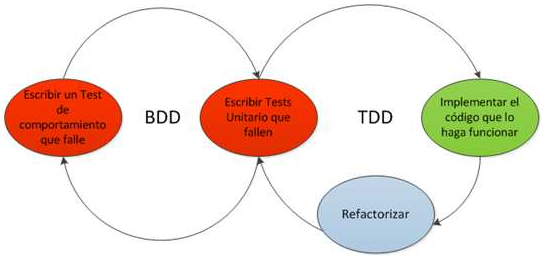 BDD + TDD