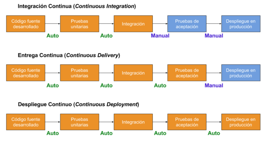 Diferencias entre CI, CD y DC
