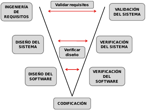 Ciclo de vida en V