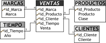 Tablas de hechos y dimensiones