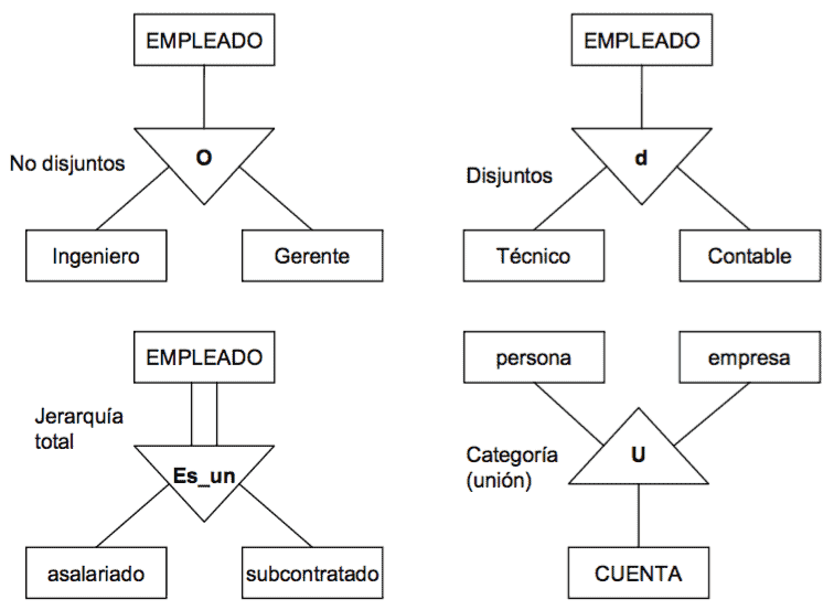 Jerarquías E/R