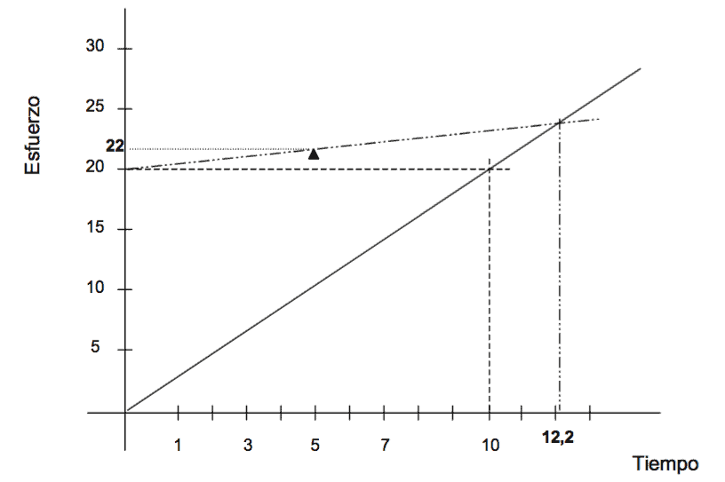 Un proyecto, estimado en 20 mil horas y 10 meses, es vuelto a estimar en el 5º mes obteniendo 22 mil horas, por lo tanto (tras calcular la desviación) el total de meses será ahora 12,2