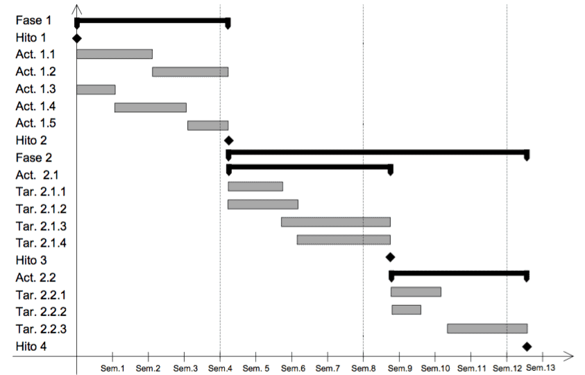 Ejemplo Diagrama de Gantt