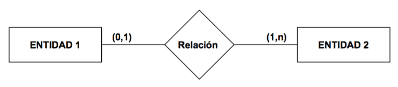 Representación de la cardinalidad