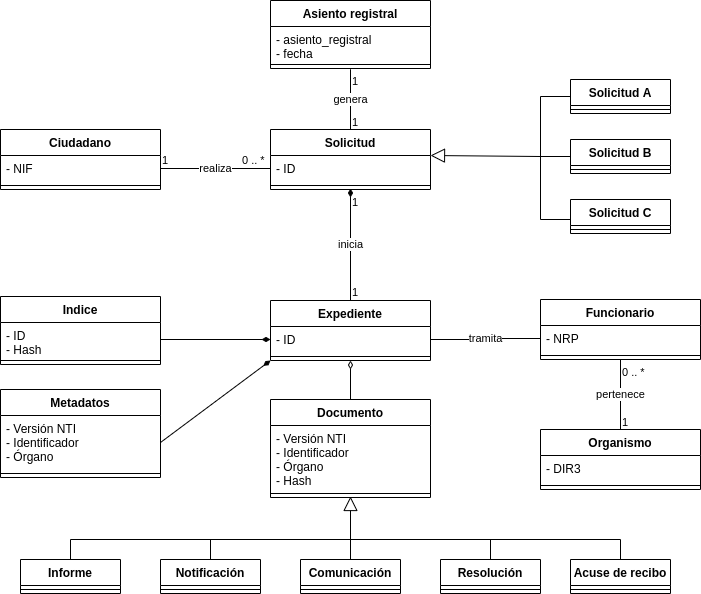 Diagrama de clases del Expediente electrónico