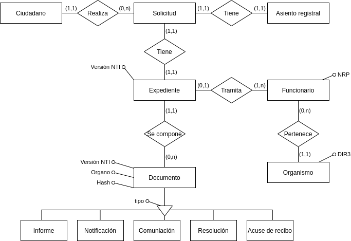 Diagrama Entidad/Relación del Expediente electrónico